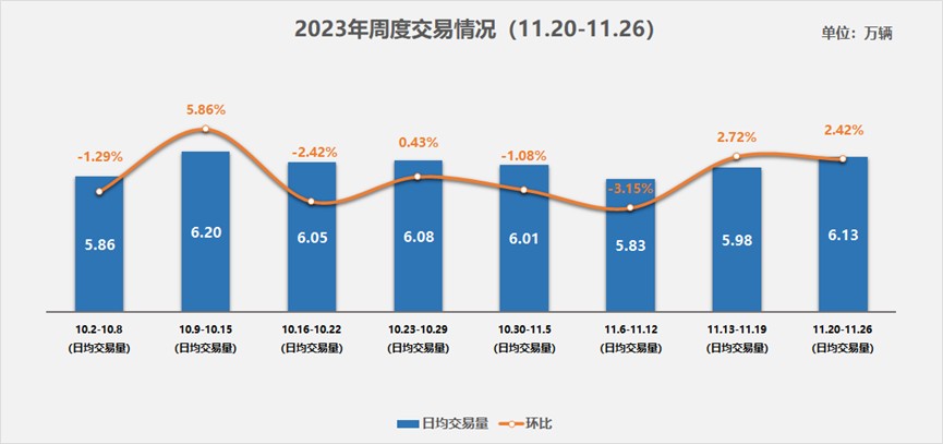 中国汽车流通协会：11月第四周二手车市场日均交易量6.13万辆 环比增长2.42%