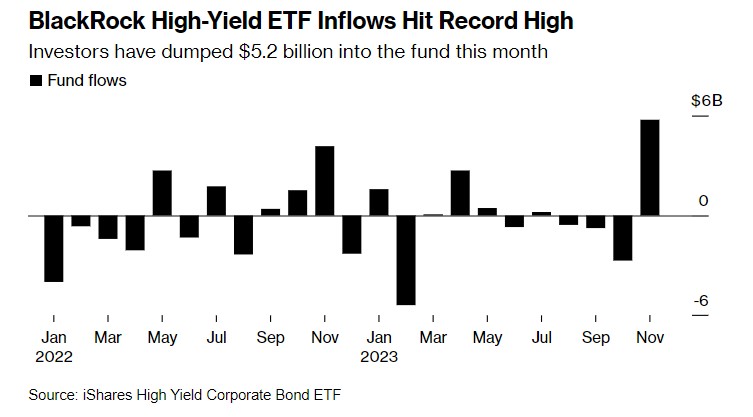 市场风险偏好回暖，垃圾债ETF疯狂吸金! 11月资金流入量创历史新高