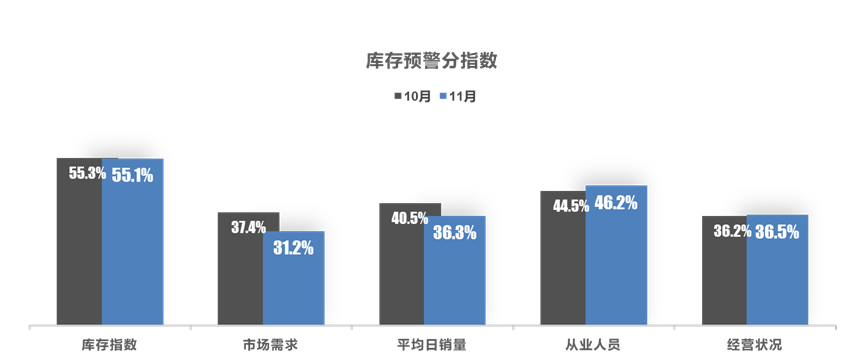 中国汽车流通协会：11月汽车经销商库存预警指数为60.4% 位于荣枯线之上