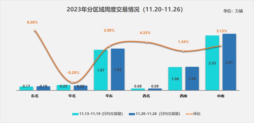 中国汽车流通协会：11月第四周二手车市场日均交易量6.13万辆 环比增长2.42%