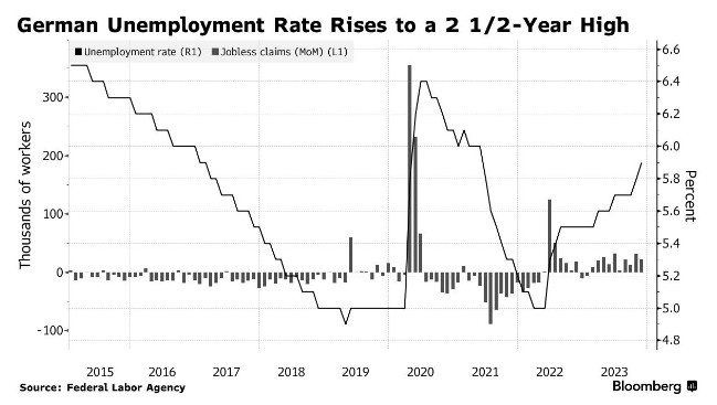 德国11月失业率意外升至5.9% 创两年半来最高