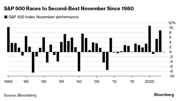创1980年来最佳表现！美股11月完美收官，投资者“追涨”有望延续反弹？