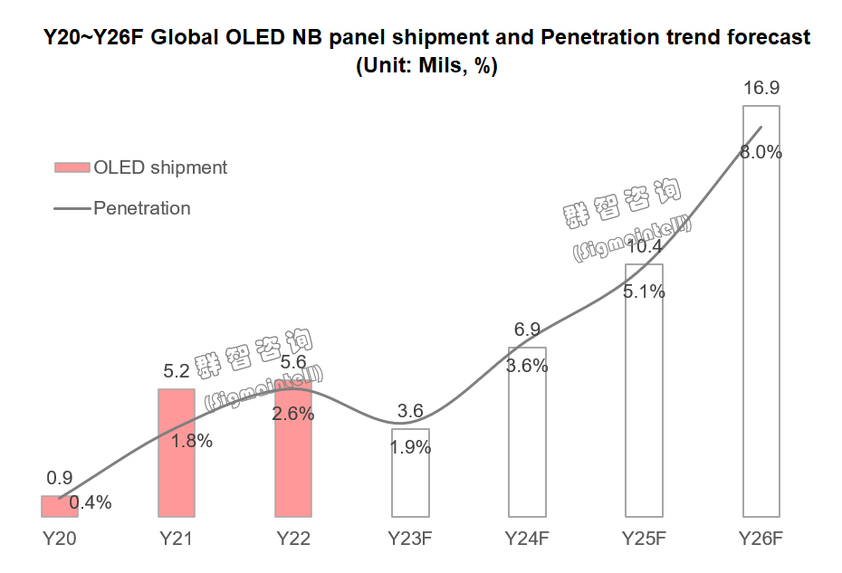 群智咨询：预计2026年OLED NB面板出货达16.9M 将迎来高速成长期