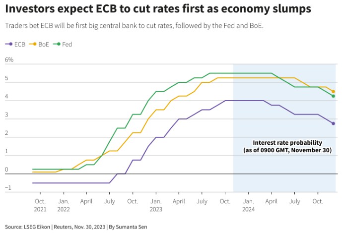 对央行利率观点的反对声越来越大 市场笃定欧美降息将提前到来