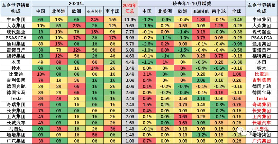 崔东树：2023年10月中国占世界汽车份额35%