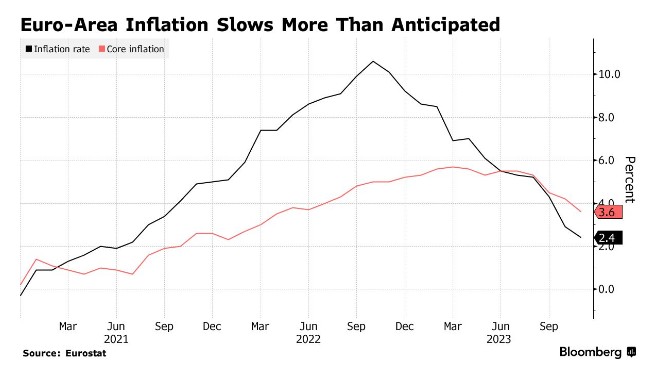 通胀显著放缓 高盛预计欧洲央行明年二季度降息