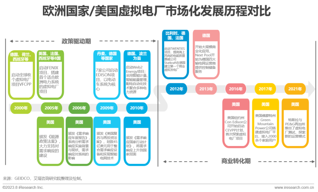 艾瑞咨询：政策+市场双轮驱动 中国虚拟电厂进入快车道