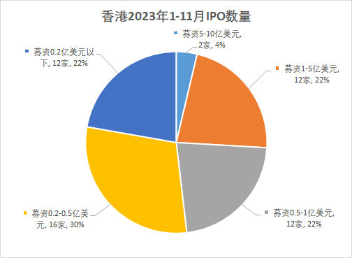瑞恩资本：今年前11个月香港新上市59家 募资金额同比降57.7%