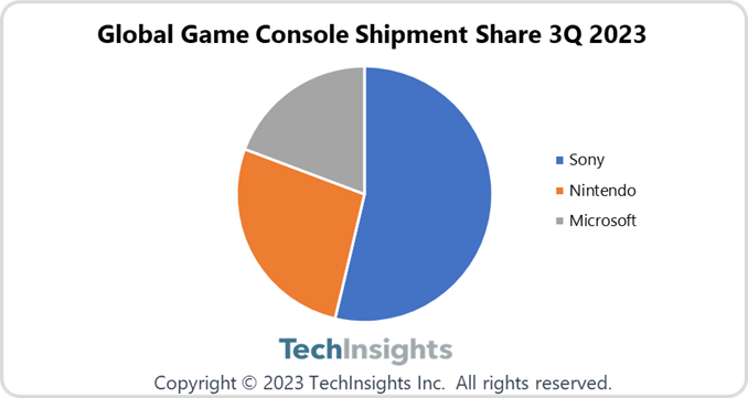 TechInsights：Q3全球游戏机总出货量达910万 同比增长11%