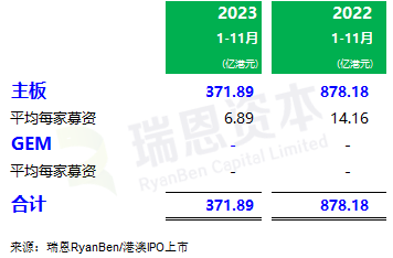 瑞恩资本：今年前11个月香港新上市59家 募资金额同比降57.7%