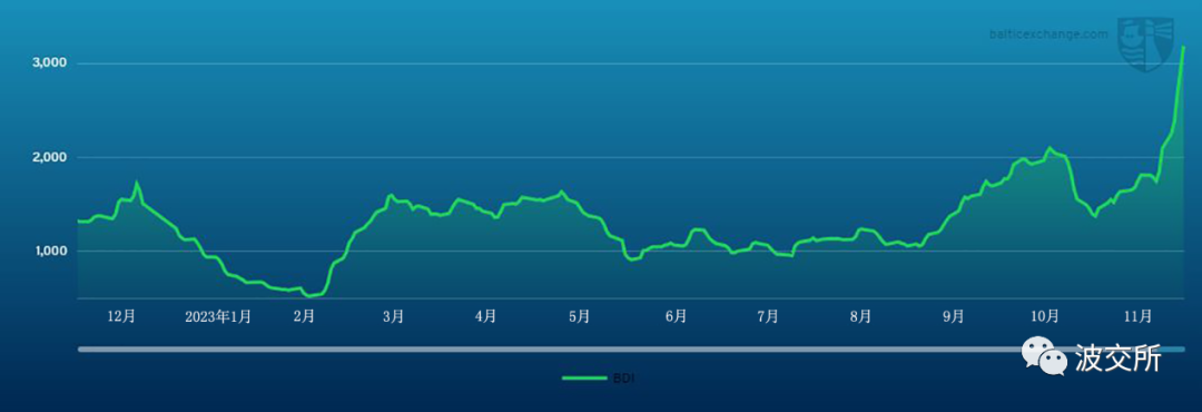 波交所：上周海岬型船舶市场行情持续走强 VLCC油轮市场略有下滑