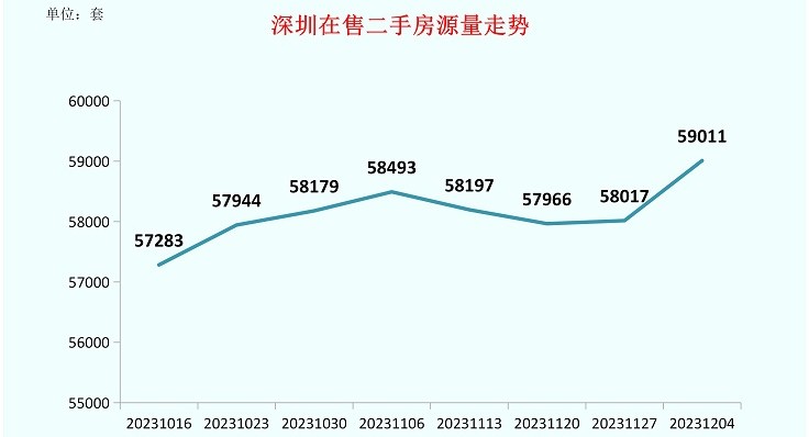 深圳二手房周交易量闯关千套成功 在售量逼近6万套创新高