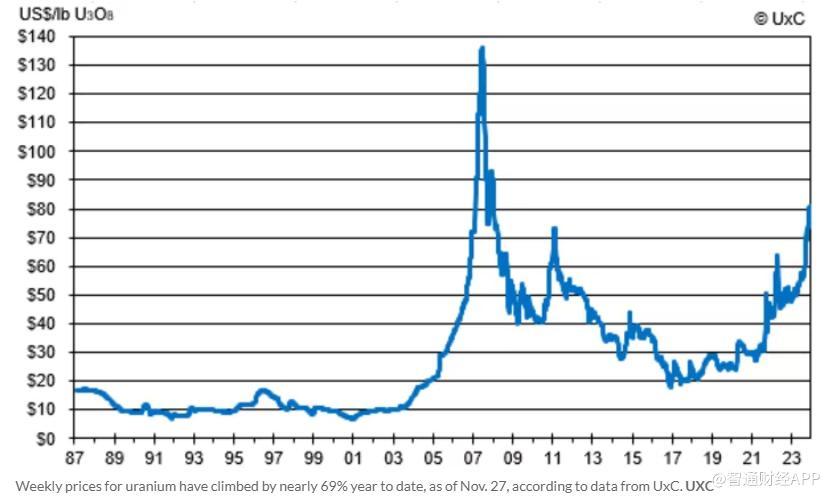 涨势已酝酿多年！铀价攀升至15年多来最高水平