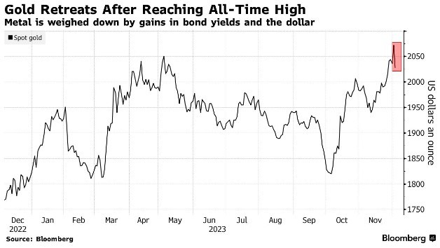 投资者停止过度押注美联储降息 金价从纪录高位回落