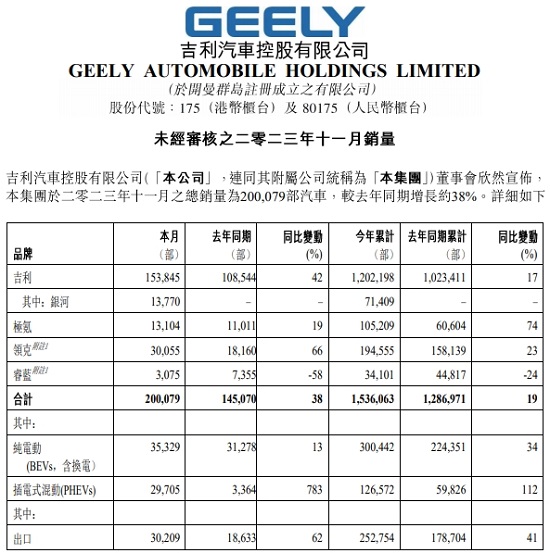 吉利集团11月销量超20万辆 极氪IPO仍未尘埃落定