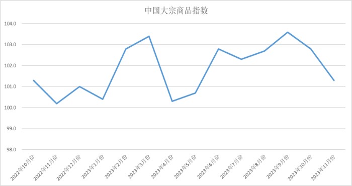 中物联：11月份中国大宗商品指数为101.3% 环比下跌1.5个百分点