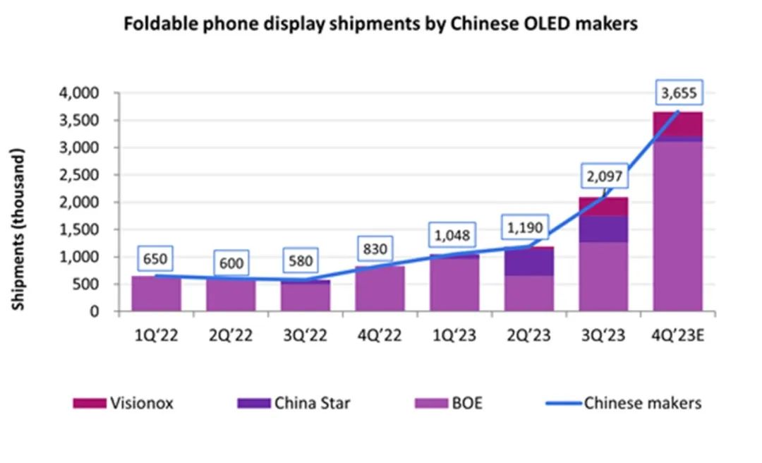 Omdia：预计2024年中国手机品牌可折叠手机显示面板需求约1450万块