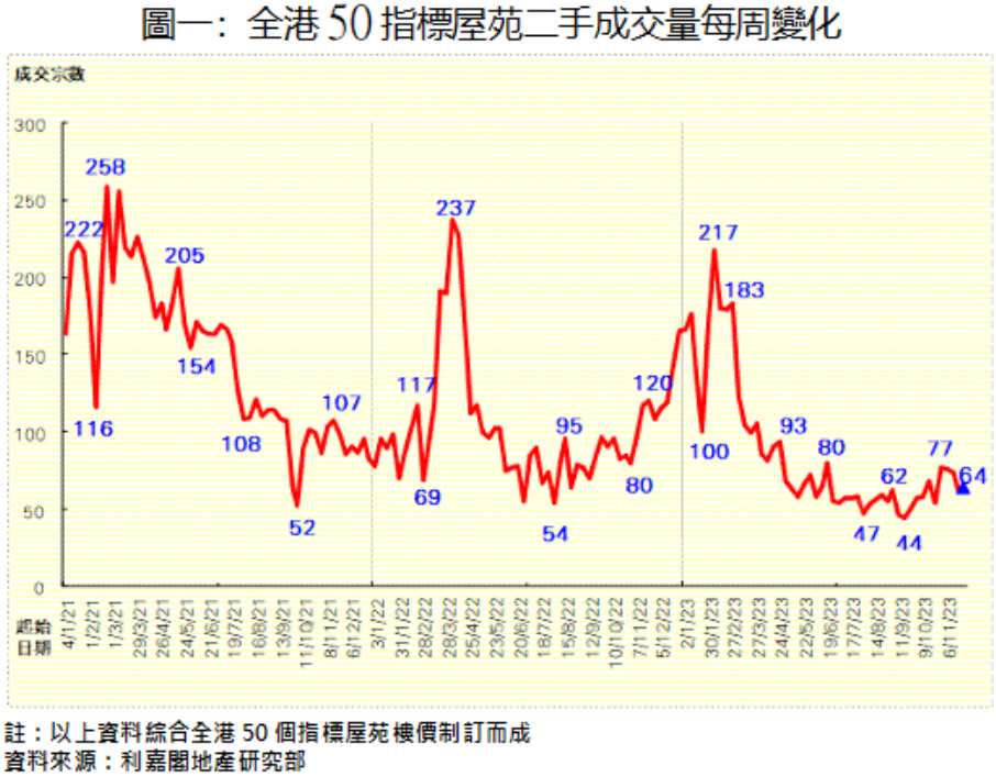 利嘉阁：香港二手屋苑市场交投超低迷状况已见改善