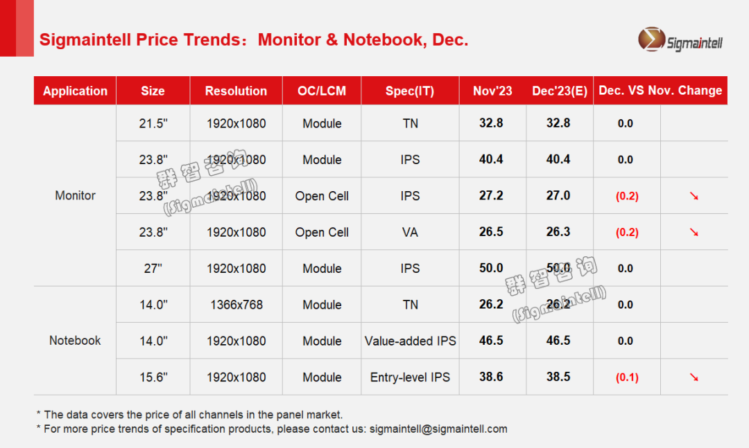 群智咨询：预测12月Open cell面板价格持续下滑 LCM价格保持稳定