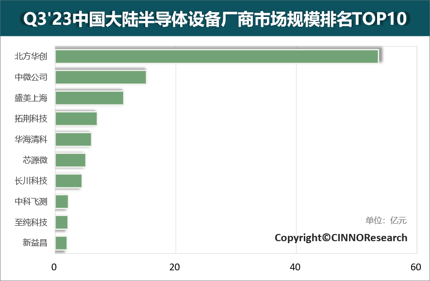 CINNO Research：Q3中国半导体设备厂商市场规模排名Top10营收合计超109亿