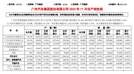 广汽集团11月销量22.7万辆，同比增长19.35%