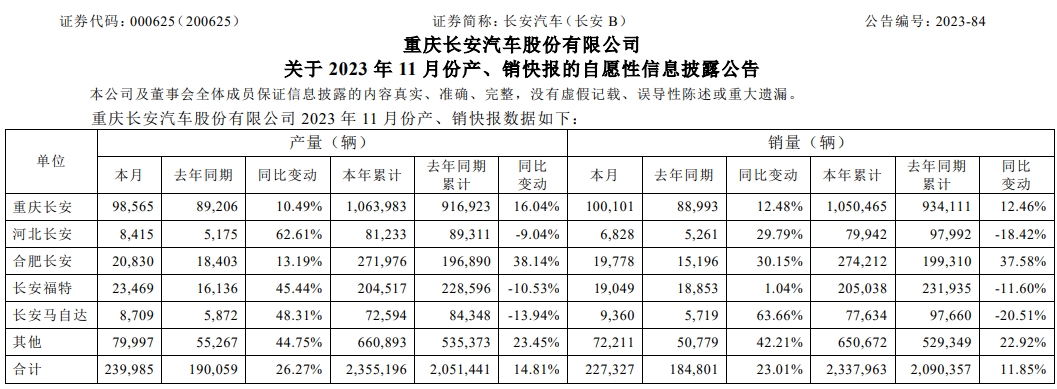 长安汽车11月销量227327辆 自主海外销量增长超5倍