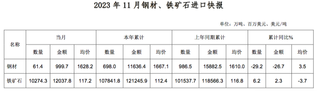 11月我国进口钢材61.4万吨 环比下降8.1%