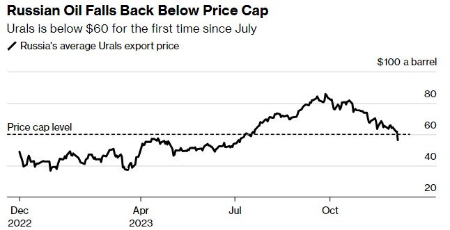 因国际油价下挫 俄罗斯原油跌破制裁价格上限