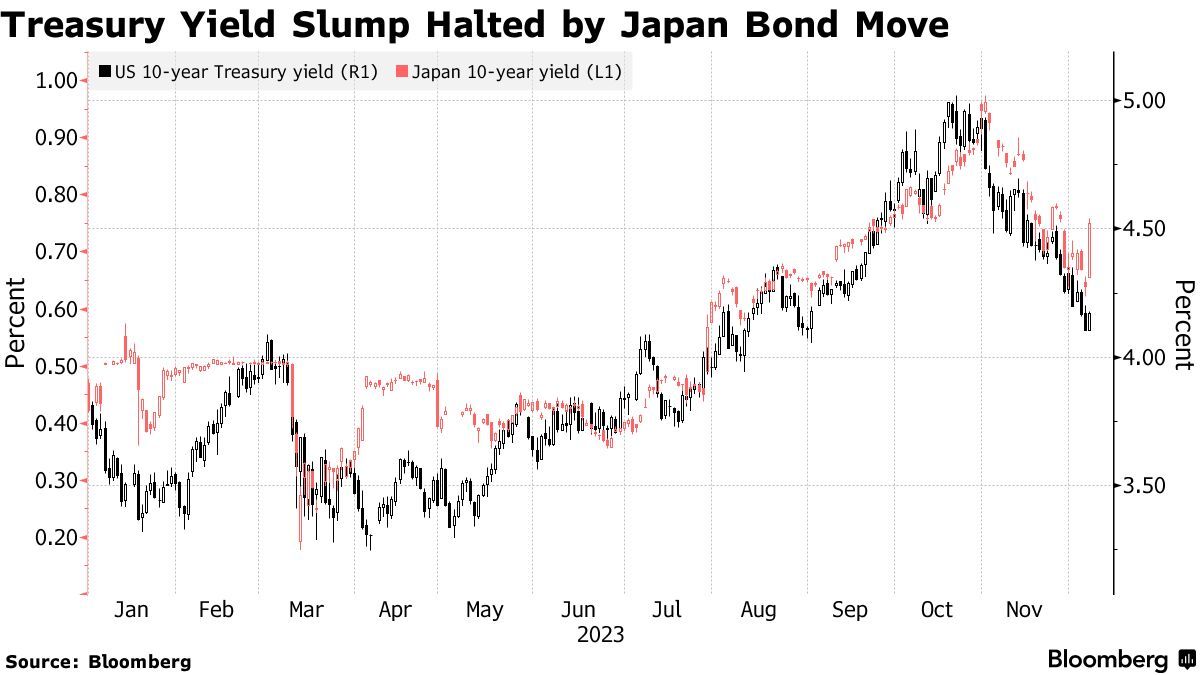 日本央行“鹰声”拖累日债 美国11月非农数据出炉前全球债券涨势停滞