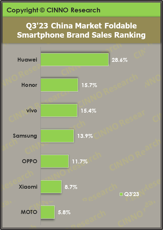 CINNO Research：2023年第三季度中国折叠屏手机销量同比增长175%
