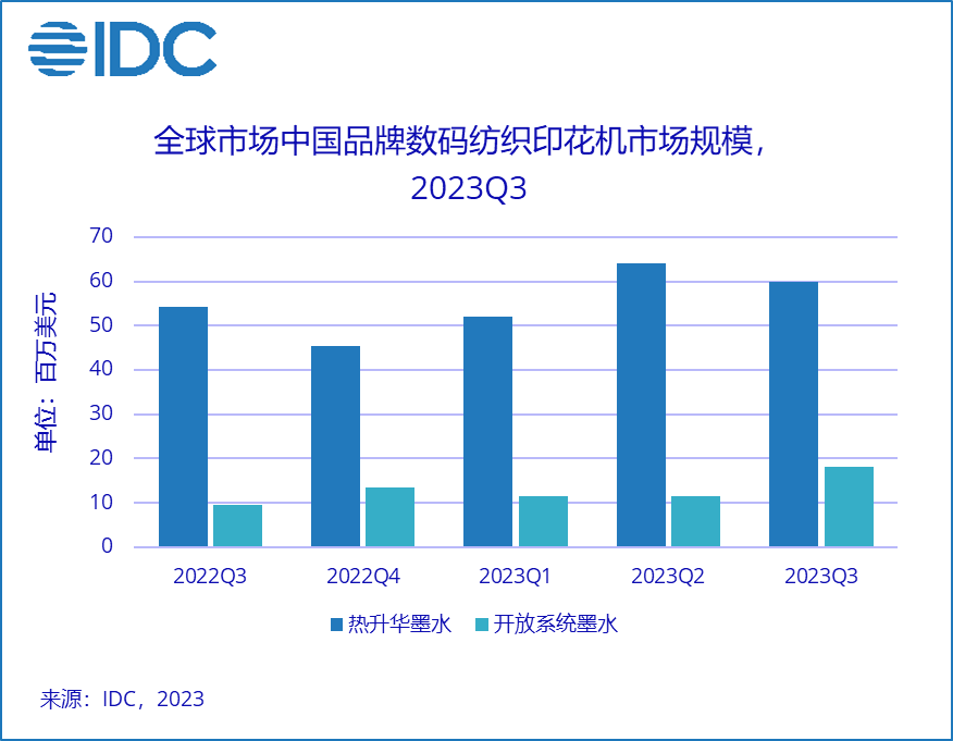 IDC：三季度中国品牌数码纺织印花机全球收入增长22.4%