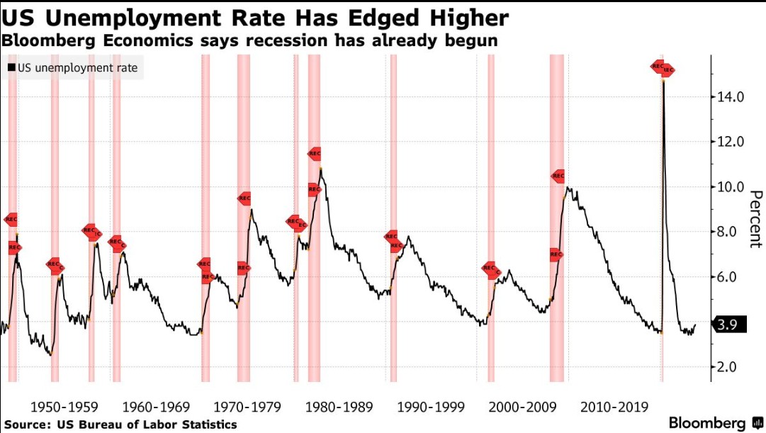经济学家预计美国失业率将微升至4% 经济衰退迹象初现?