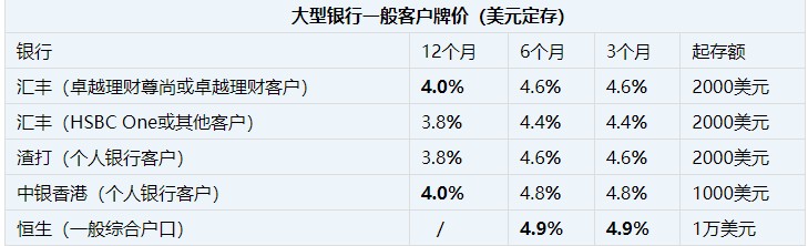 汇丰等多间港银下调港元存息 3月期存款利率降至4.5%