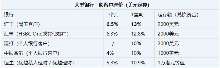 汇丰等多间港银下调港元存息 3月期存款利率降至4.5%