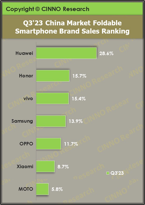 CINNO Research：Q3中国折叠屏手机销量同比增长175% UTG占比达67%
