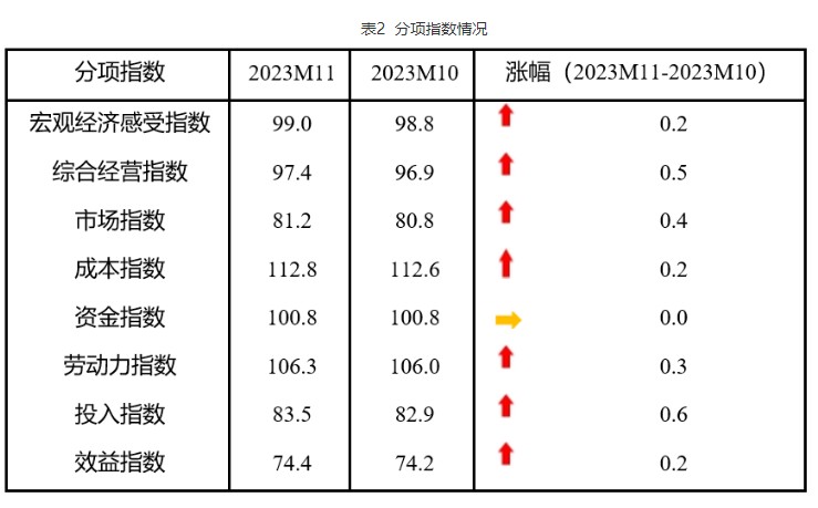 2023年11月中国中小企业发展指数止跌回升