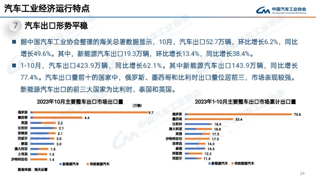 中汽协：11月汽车产销分别完成309.3万辆和297万辆 同比分别增长29.4%和27.4%