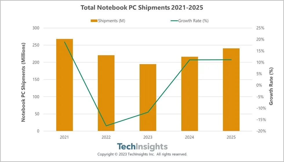 TechInsights：预计2024年全球笔记本电脑出货量将增长11%