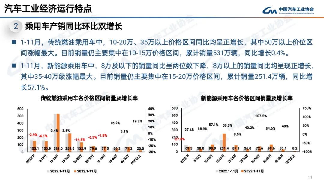中汽协：11月汽车产销分别完成309.3万辆和297万辆 同比分别增长29.4%和27.4%
