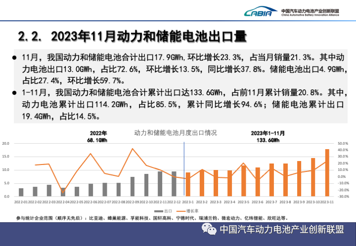 11月我国动力和储能电池合计产量为87.7GWh 同比增长40.7%