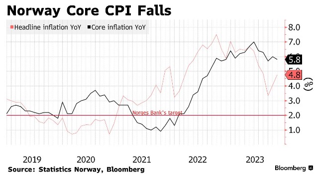 挪威核心通胀放缓超预期 央行加息可能性降低