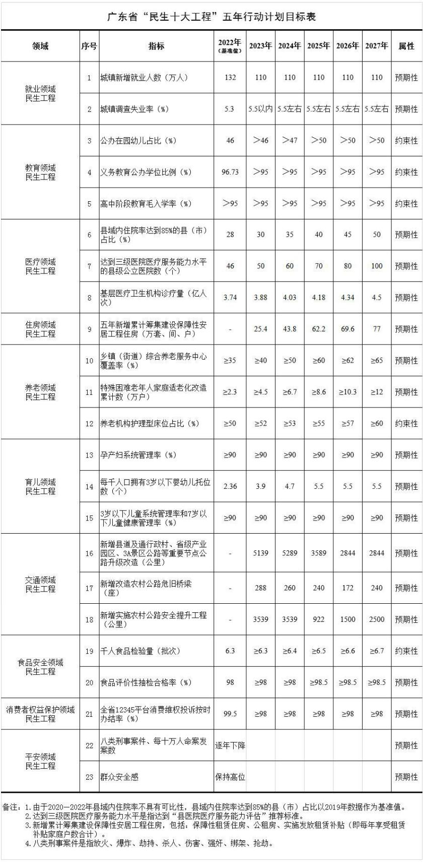 广东省“民生十大工程”五年行动计划发布！涉及就业、教育、养老育儿等