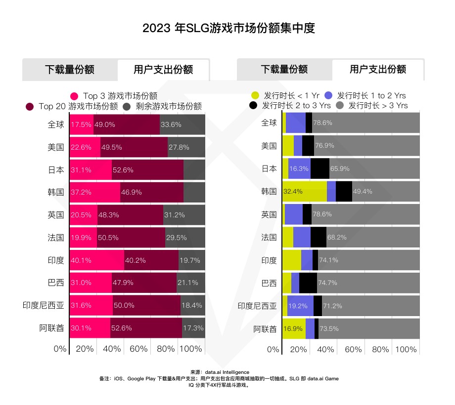 data.ai：2023年全球SLG手游下载量预计将突破7亿次 同比大幅增长23.5%
