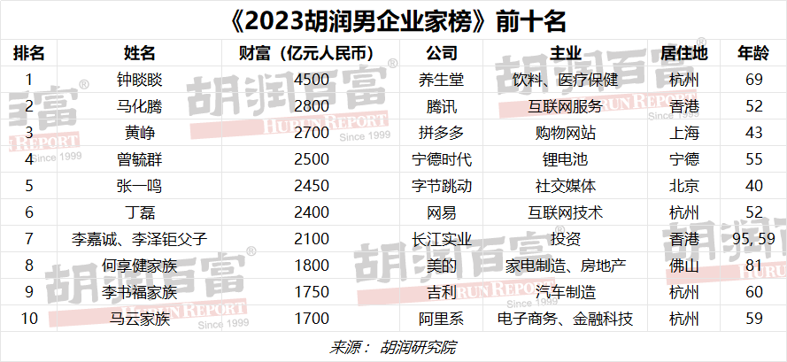 2023胡润男企业家榜发布！上榜门槛640亿 90%白手起家
