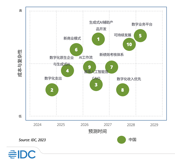 IDC：2024年中国整体ICT市场(含第三平台技术)增长约9.4%