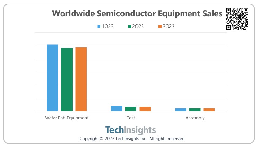 TechInsights：第三季度半导体设备销量增长1%胜预期