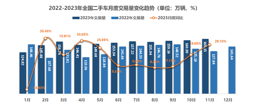 中国汽车流通协会：11月全国二手车市场交易量165.15万辆 同比增长29.18%
