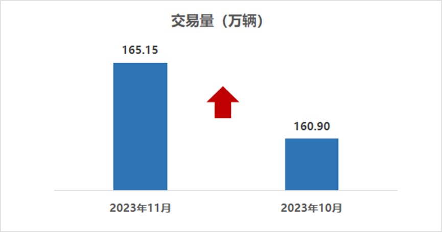 中国汽车流通协会：11月全国二手车市场交易量165.15万辆 同比增长29.18%