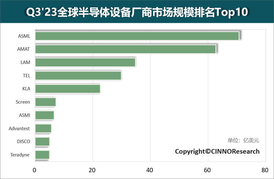 CINNO Research：Q3全球半导体设备厂商市场规模Top10营收合计超250亿美元 同比下降9%