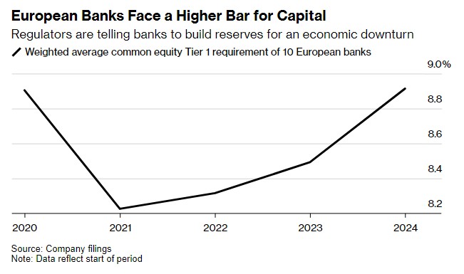 备足千亿资金 欧洲银行有望延续分红热潮